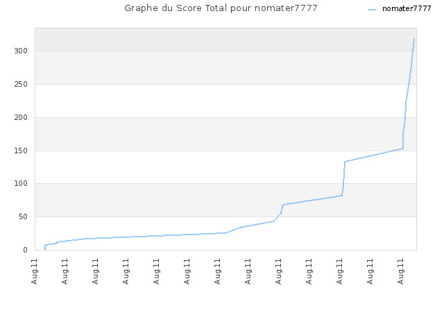 Graphe du Score Total pour nomater7777