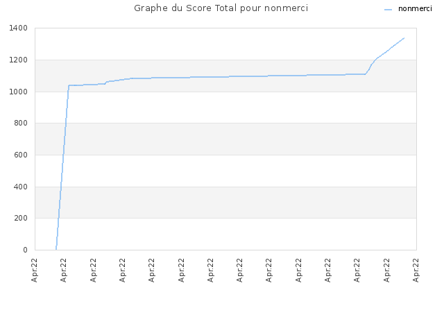 Graphe du Score Total pour nonmerci