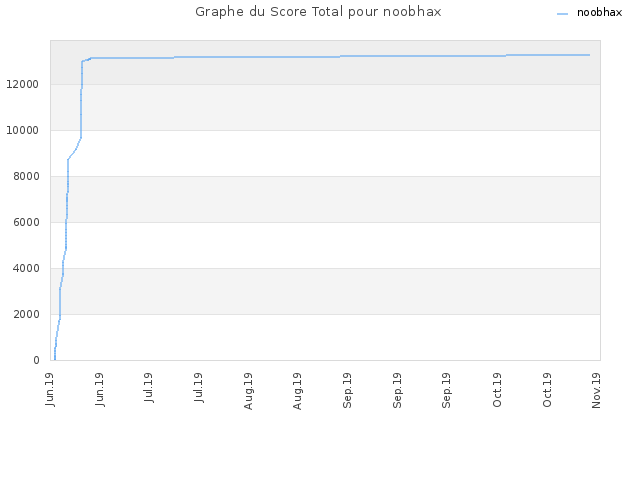 Graphe du Score Total pour noobhax