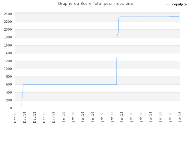 Graphe du Score Total pour nopalpite