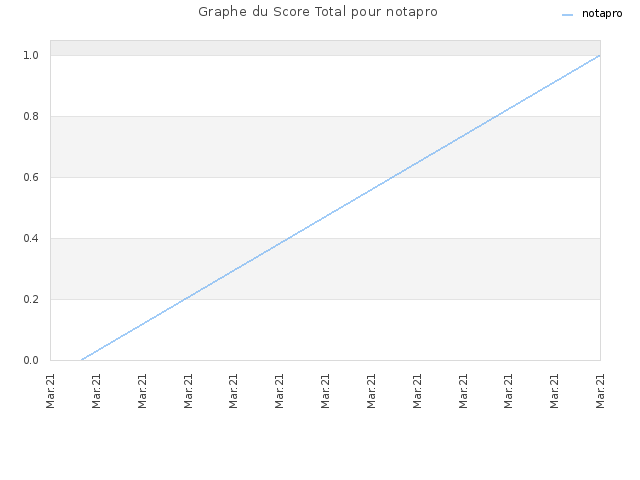 Graphe du Score Total pour notapro