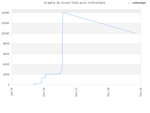 Graphe du Score Total pour notherdark