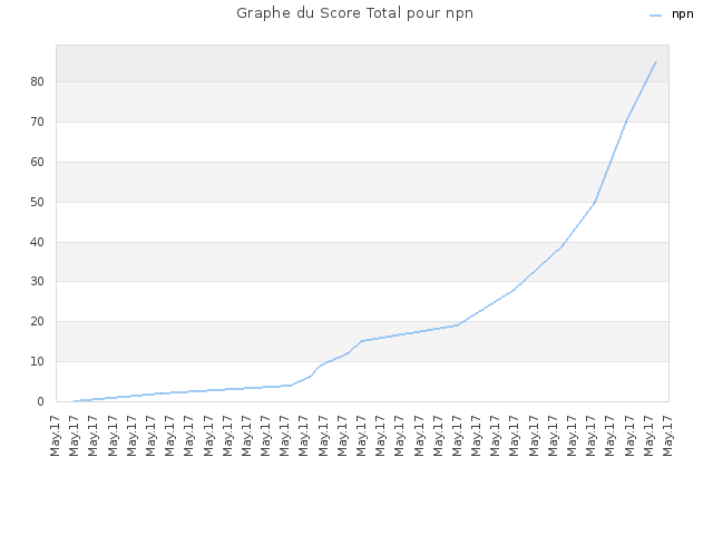 Graphe du Score Total pour npn