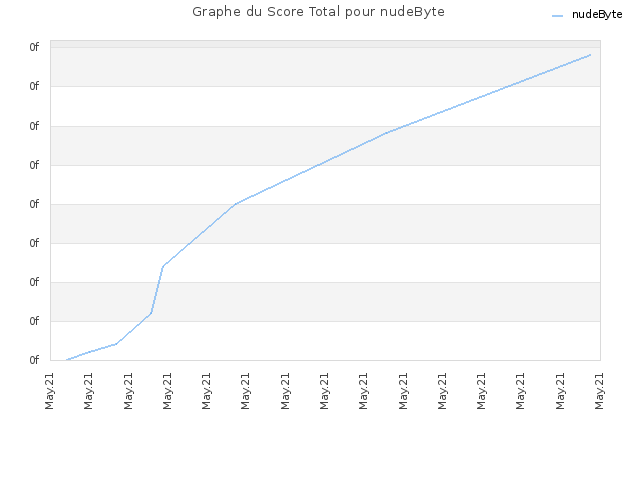 Graphe du Score Total pour nudeByte