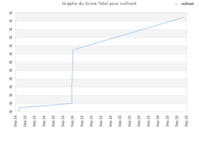 Graphe du Score Total pour nullroot