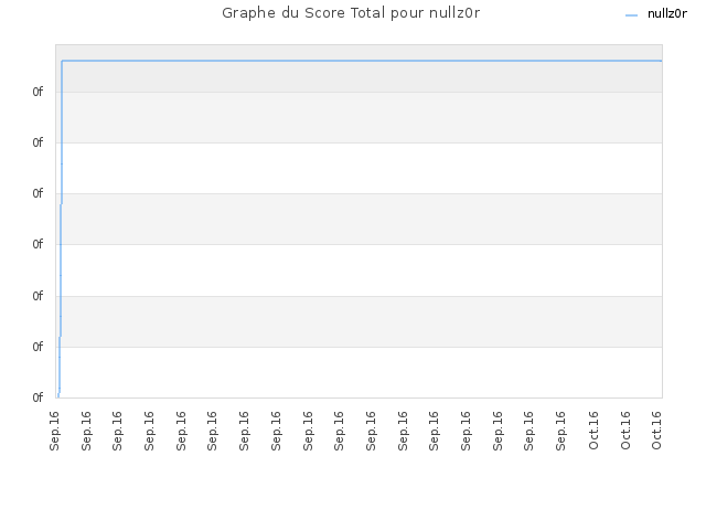 Graphe du Score Total pour nullz0r