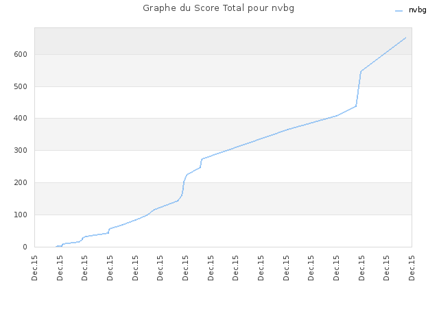 Graphe du Score Total pour nvbg