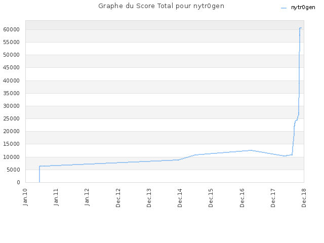 Graphe du Score Total pour nytr0gen