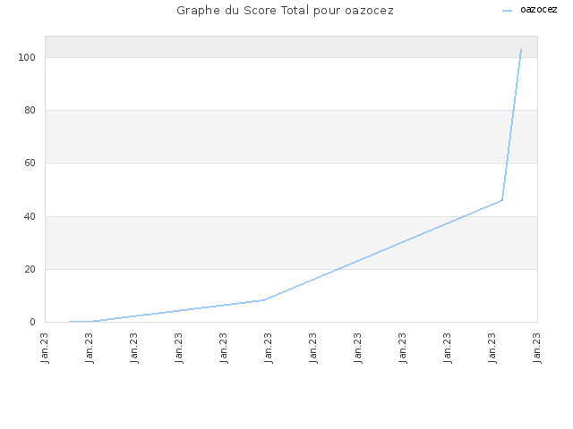 Graphe du Score Total pour oazocez