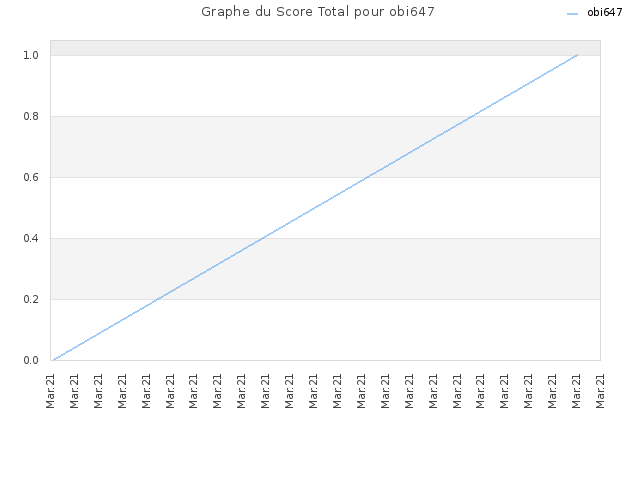 Graphe du Score Total pour obi647
