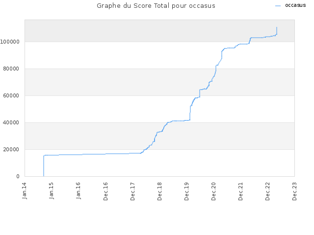 Graphe du Score Total pour occasus
