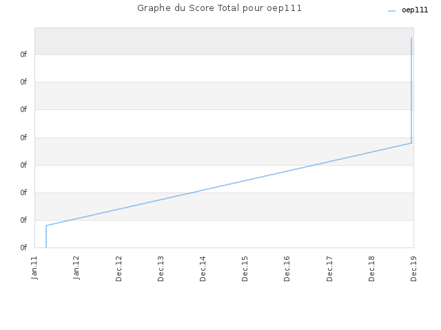 Graphe du Score Total pour oep111