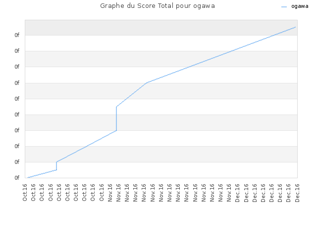 Graphe du Score Total pour ogawa