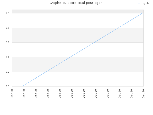 Graphe du Score Total pour ogbh