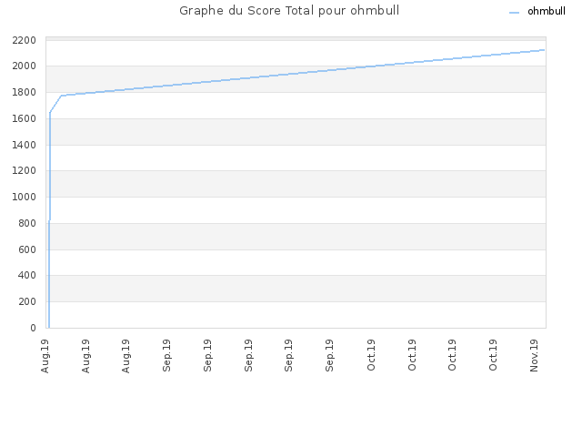 Graphe du Score Total pour ohmbull