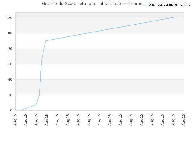 Graphe du Score Total pour ohshititsfourinthemorning