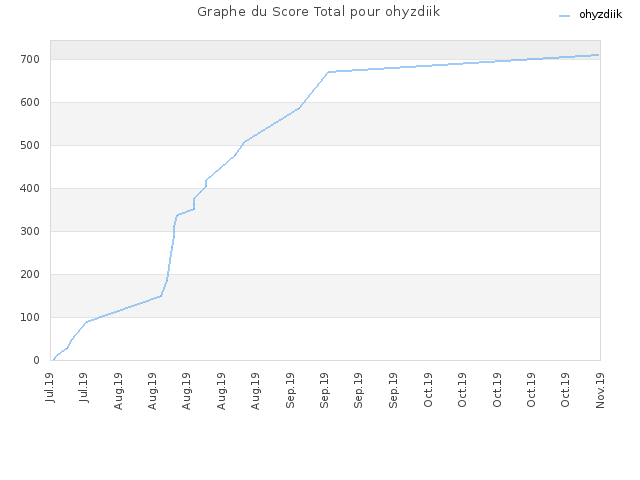 Graphe du Score Total pour ohyzdiik