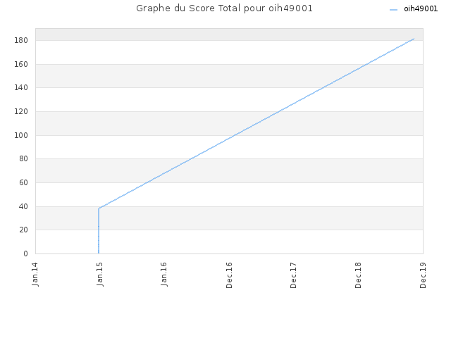 Graphe du Score Total pour oih49001