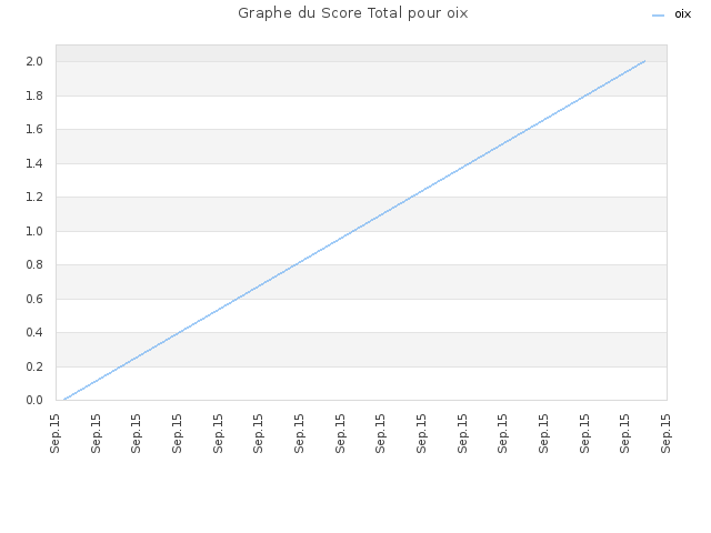 Graphe du Score Total pour oix