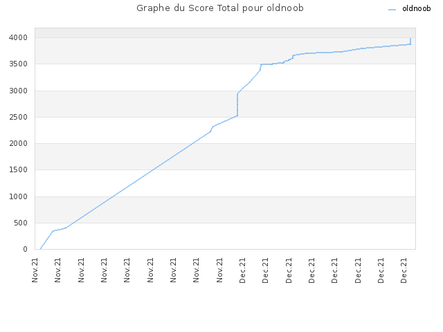 Graphe du Score Total pour oldnoob