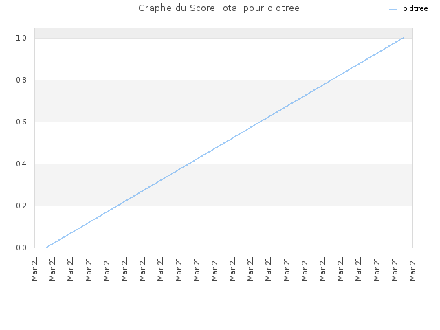 Graphe du Score Total pour oldtree
