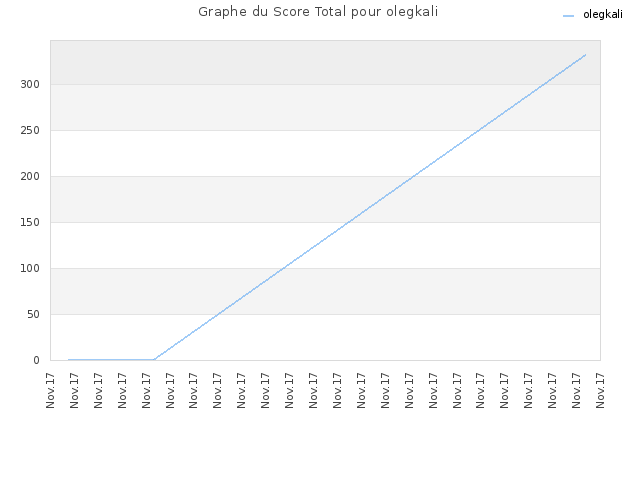 Graphe du Score Total pour olegkali
