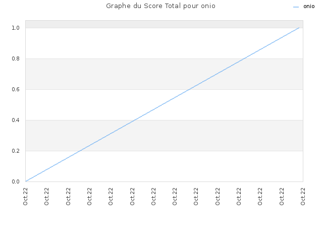 Graphe du Score Total pour onio