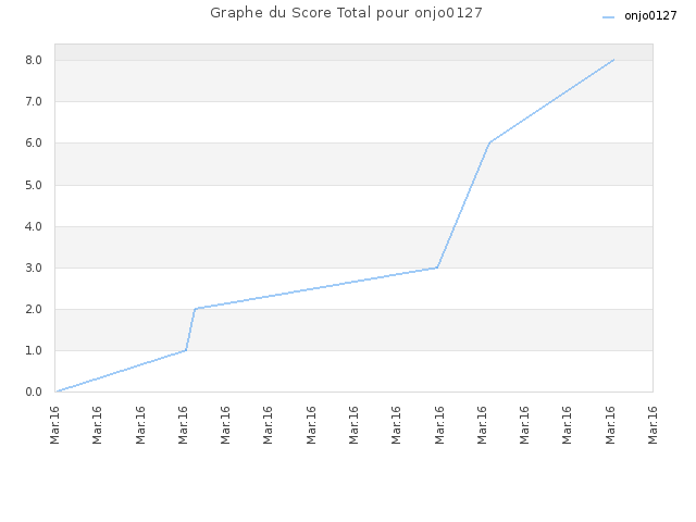 Graphe du Score Total pour onjo0127
