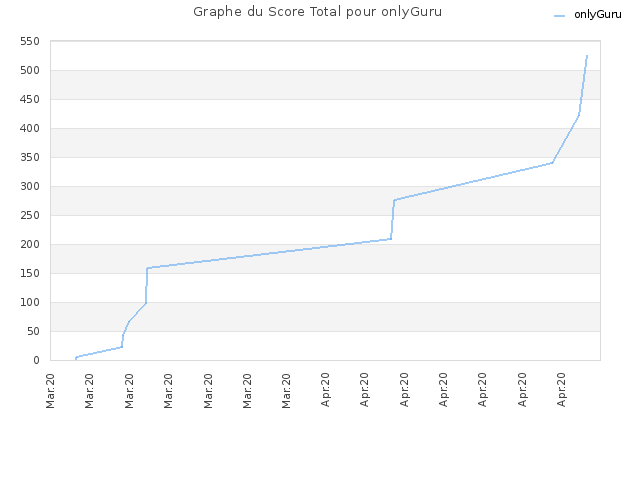 Graphe du Score Total pour onlyGuru