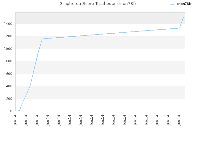 Graphe du Score Total pour orion78fr