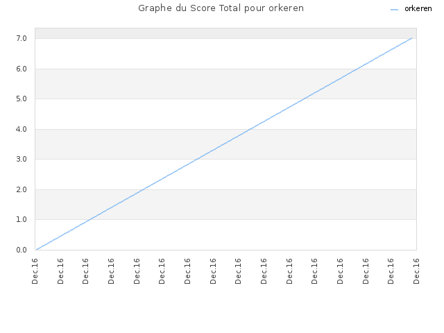 Graphe du Score Total pour orkeren