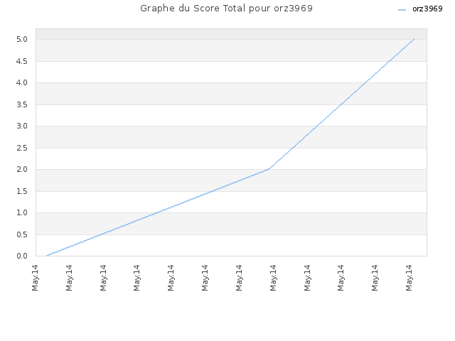 Graphe du Score Total pour orz3969