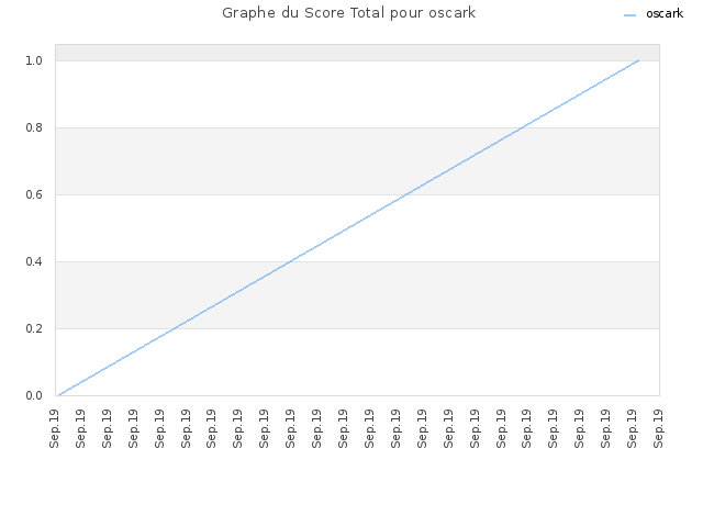Graphe du Score Total pour oscark