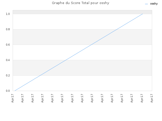 Graphe du Score Total pour osshy