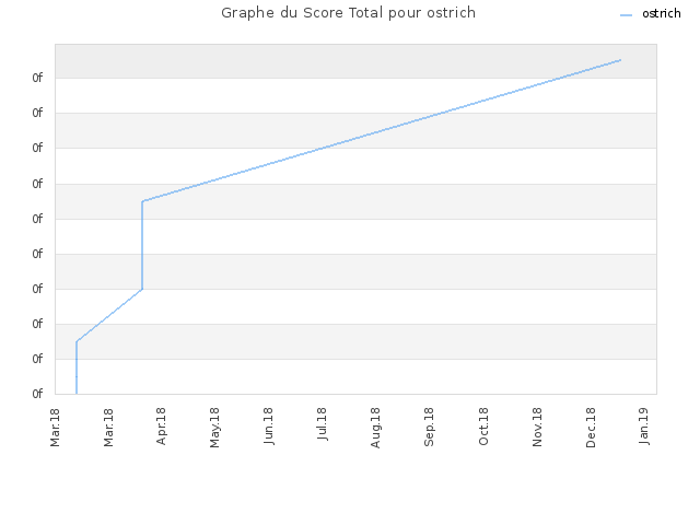 Graphe du Score Total pour ostrich