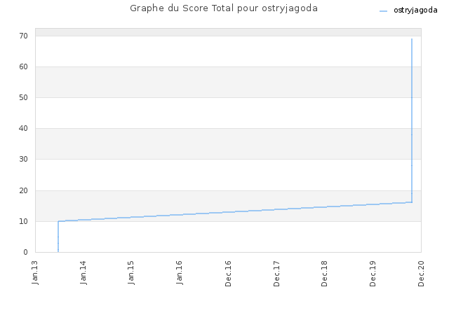 Graphe du Score Total pour ostryjagoda