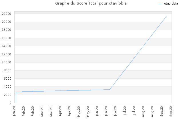 Graphe du Score Total pour otaviobia