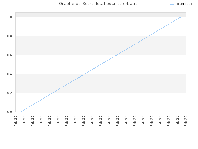 Graphe du Score Total pour otterbaub
