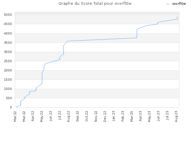Graphe du Score Total pour ovxrfl0w