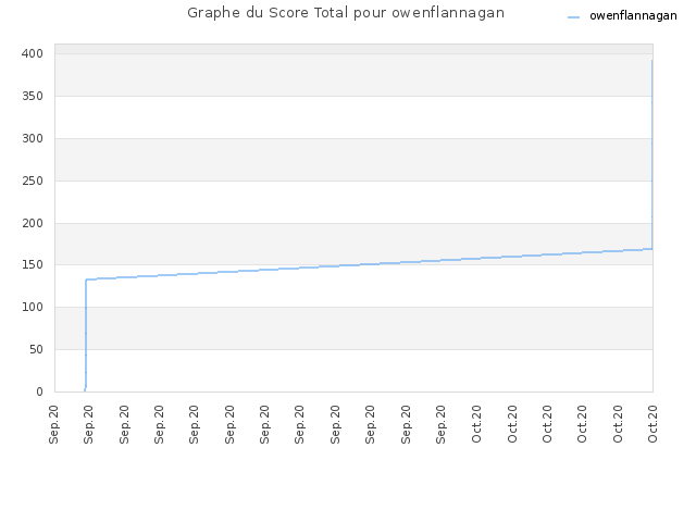 Graphe du Score Total pour owenflannagan