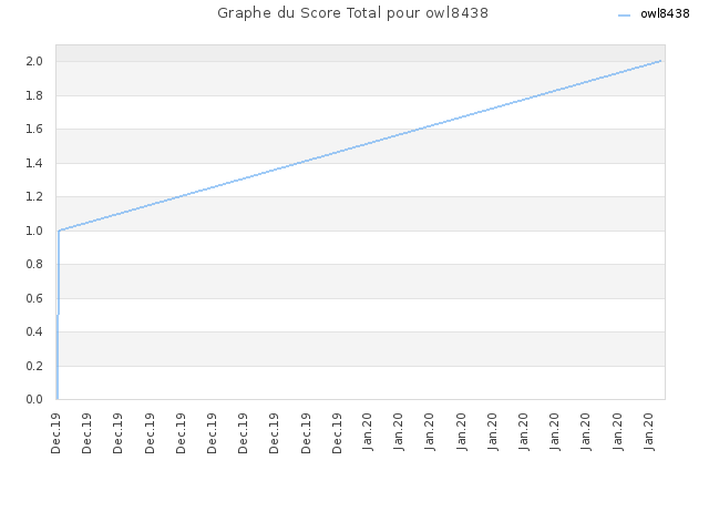 Graphe du Score Total pour owl8438