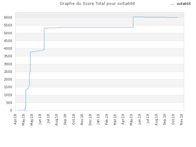 Graphe du Score Total pour ox6a666
