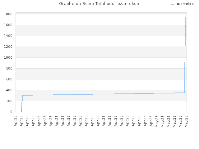 Graphe du Score Total pour ozantekce