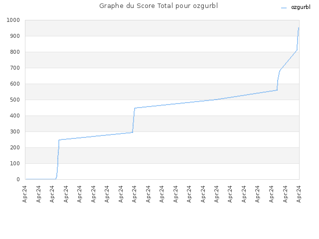Graphe du Score Total pour ozgurbl