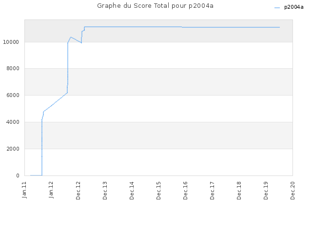 Graphe du Score Total pour p2004a