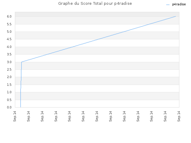Graphe du Score Total pour p4radise