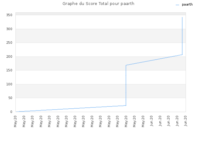 Graphe du Score Total pour paarth