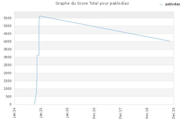 Graphe du Score Total pour pablodiaz