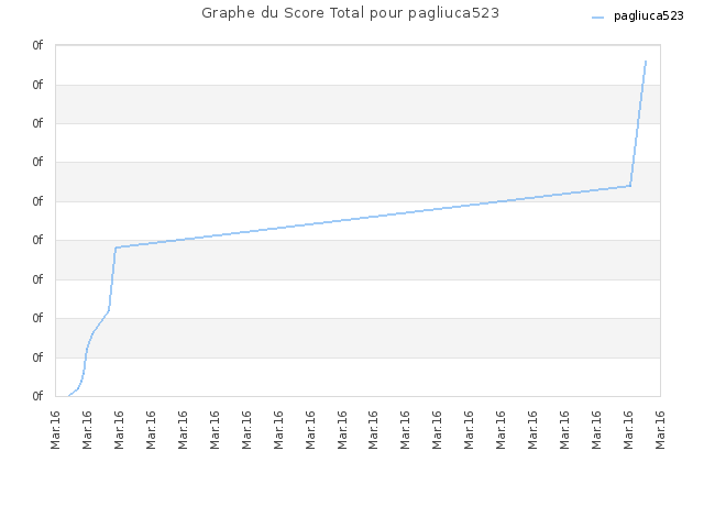 Graphe du Score Total pour pagliuca523