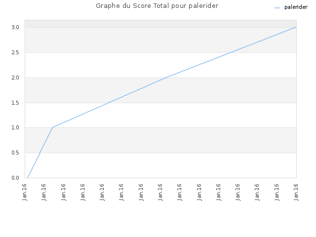 Graphe du Score Total pour palerider